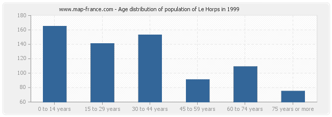 Age distribution of population of Le Horps in 1999